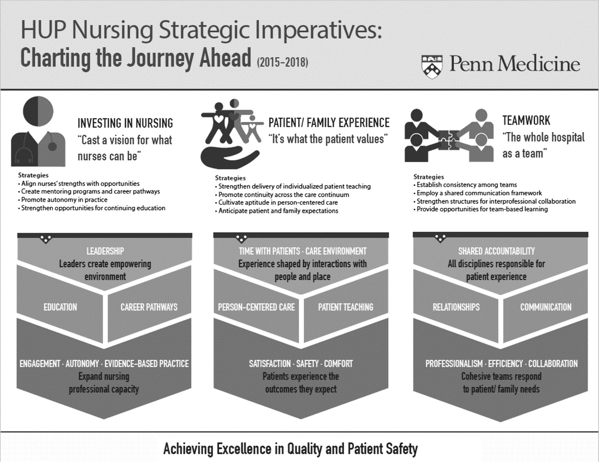 Nursing Strategic Imperatives: Engaging Nurses in Strategy Development and Execution to Drive Value