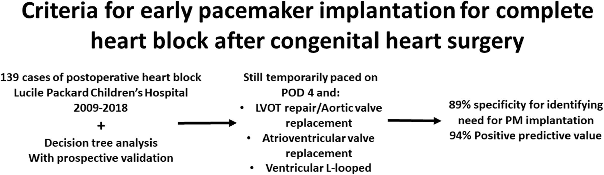 Criteria for Early Pacemaker Implantation in Patients With Postoperative Heart Block After Congenital Heart Surgery