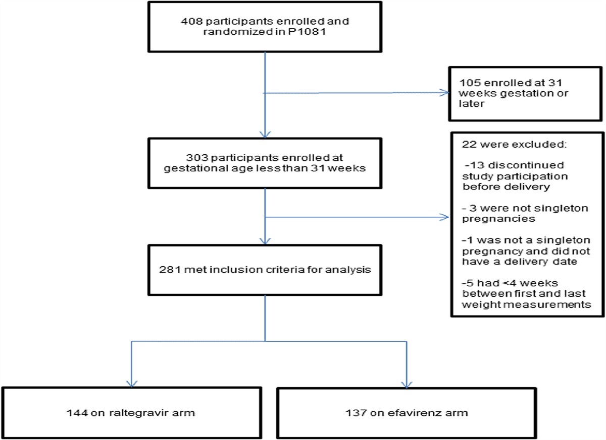 Effects of Initiating Raltegravir-Based Versus Efavirenz-Based Antiretroviral Regimens During Pregnancy on Weight Changes and Perinatal Outcomes: NICHD P1081