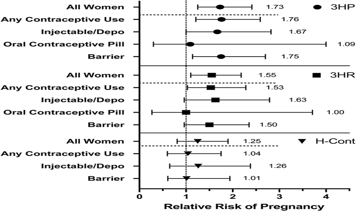 Pregnancy in Women With HIV in a Tuberculosis Preventive Therapy Trial