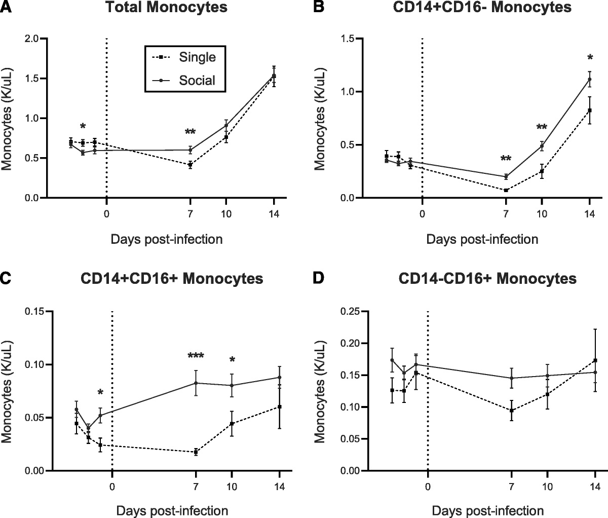 Effect of Single Housing on Innate Immune Activation in Immunodeficiency Virus–Infected Pigtail Macaques (Macaca nemestrina) as a Model of Psychosocial Stress in Acute HIV Infection