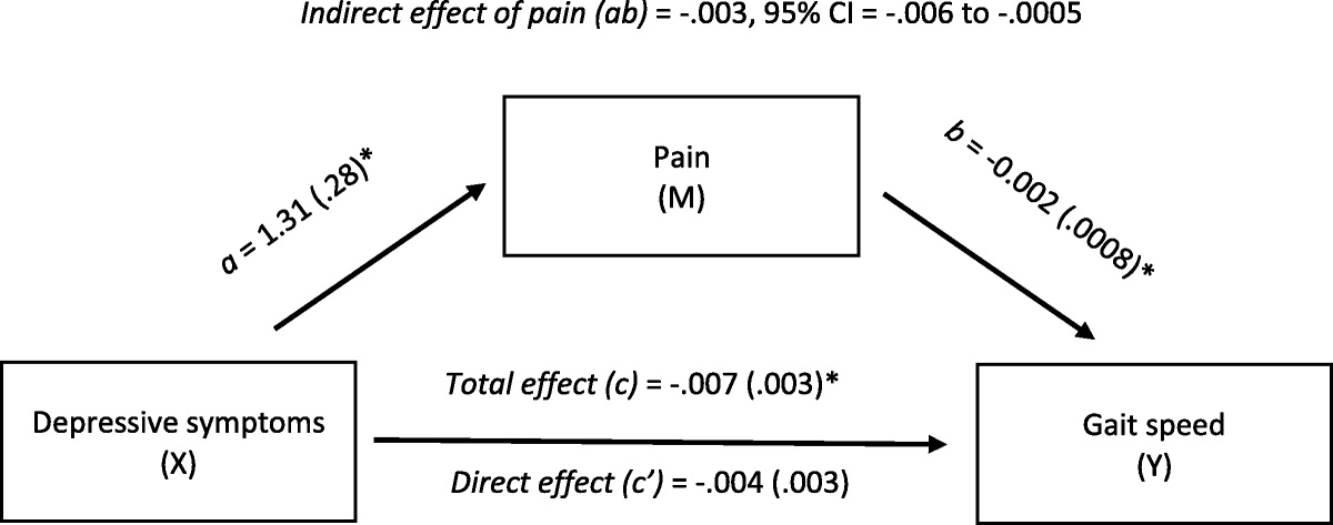 Pain Is Associated With Depressive Symptoms, Inflammation, and Poorer Physical Function in Older Adults With HIV
