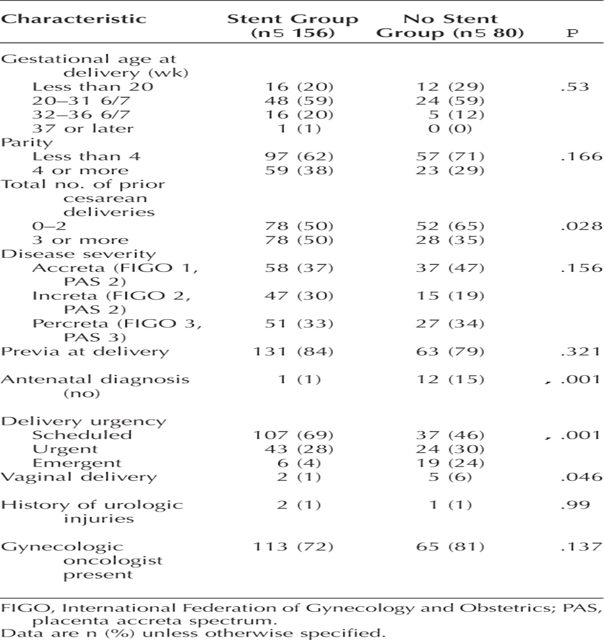 Prophylactic Ureteral Stent Placement and Urinary Injury During Hysterectomy for Placenta Accreta Spectrum