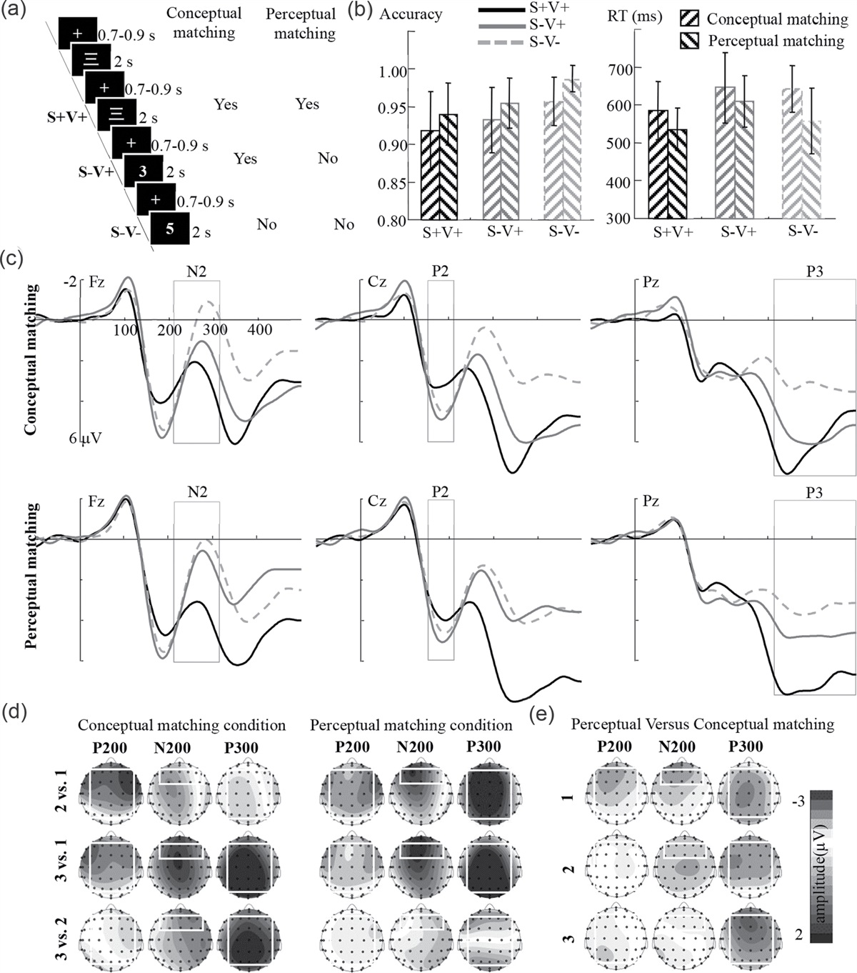 The brain responses to the gating opening mechanism on perceptual and conceptual mismatches in the 1-back matching task
