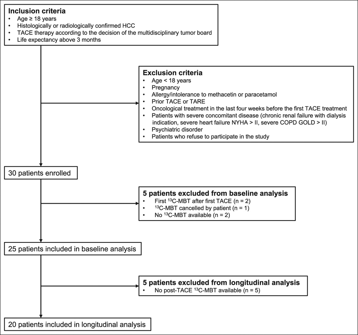 13C-Methacetin Breath Test Predicts Survival in Patients With Hepatocellular Carcinoma Undergoing Transarterial Chemoembolization