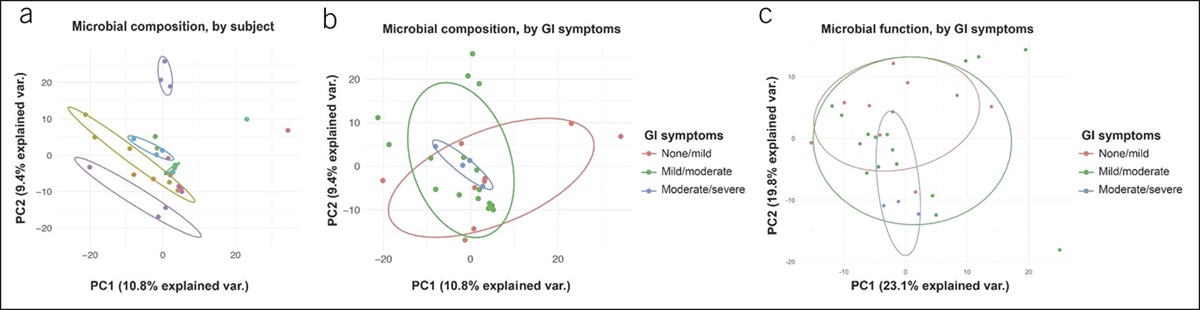 Decreased Gut Microbiome Tryptophan Metabolism and Serotonergic Signaling in Patients With Persistent Mental Health and Gastrointestinal Symptoms After COVID-19