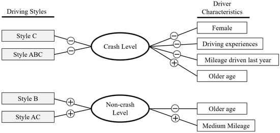Safety, Vol. 8, Pages 74: Modeling the Impact of Driving Styles on Crash Severity Level Using SHRP 2 Naturalistic Driving Data