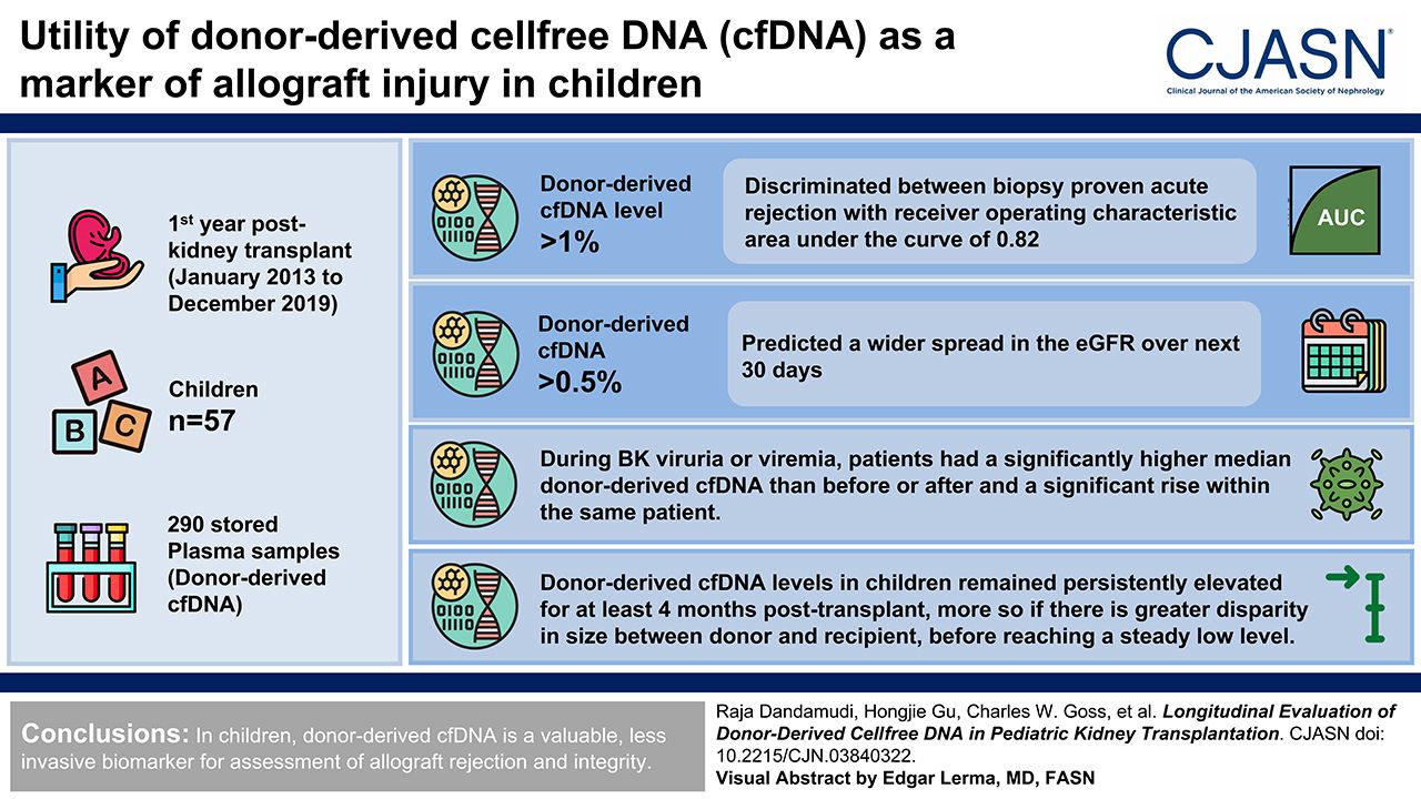 Longitudinal Evaluation of Donor-Derived Cellfree DNA in Pediatric Kidney Transplantation