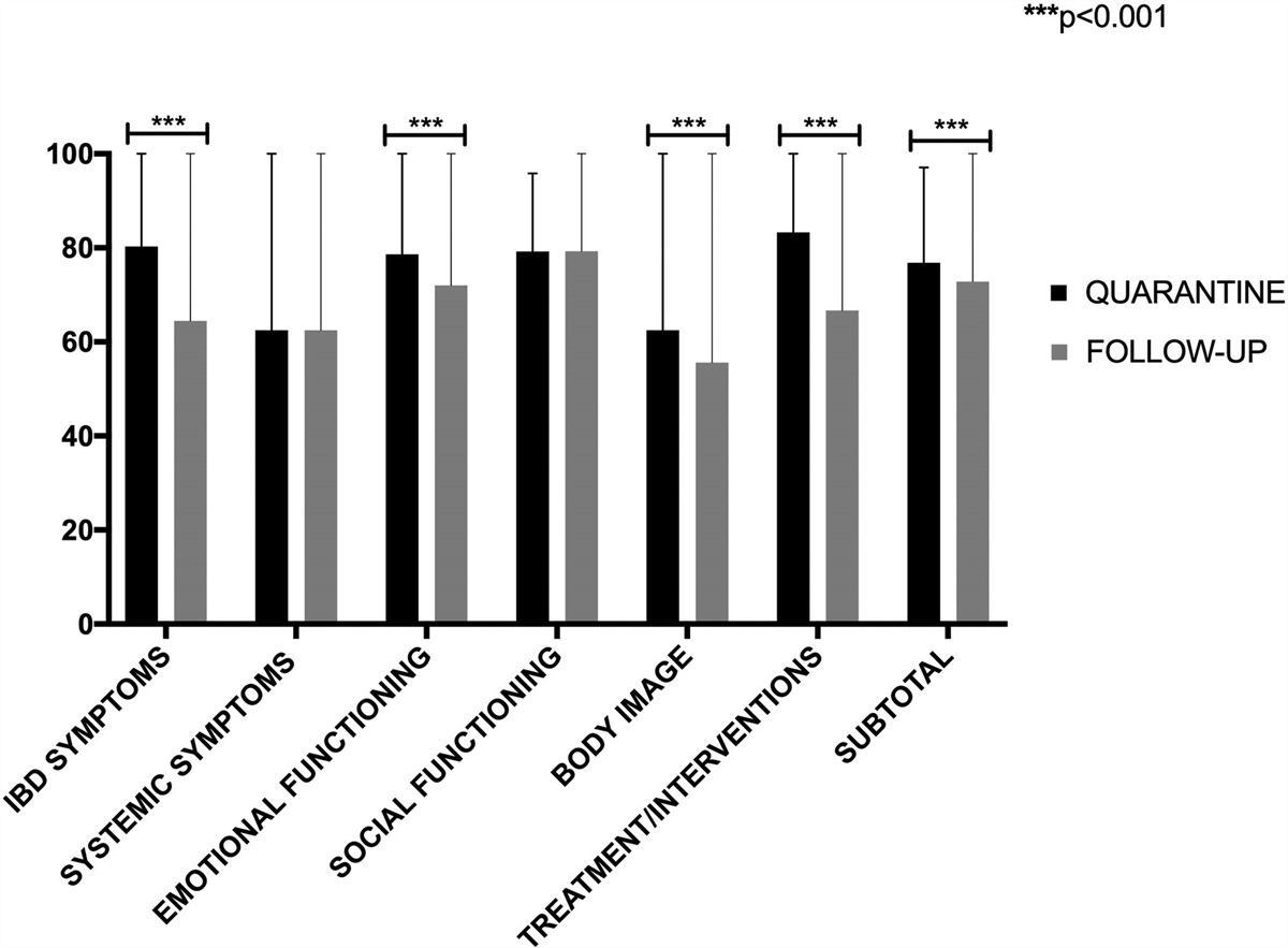 Health-Related Quality of Life in Pediatric Inflammatory Bowel Disease During COVID-19 Pandemic: A Prospective Study