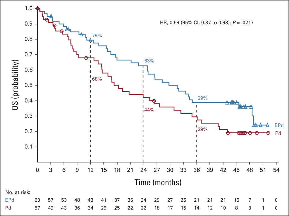 Elotuzumab Plus Pomalidomide and Dexamethasone for Relapsed/Refractory Multiple Myeloma: Final Overall Survival Analysis From the Randomized Phase II ELOQUENT-3 Trial