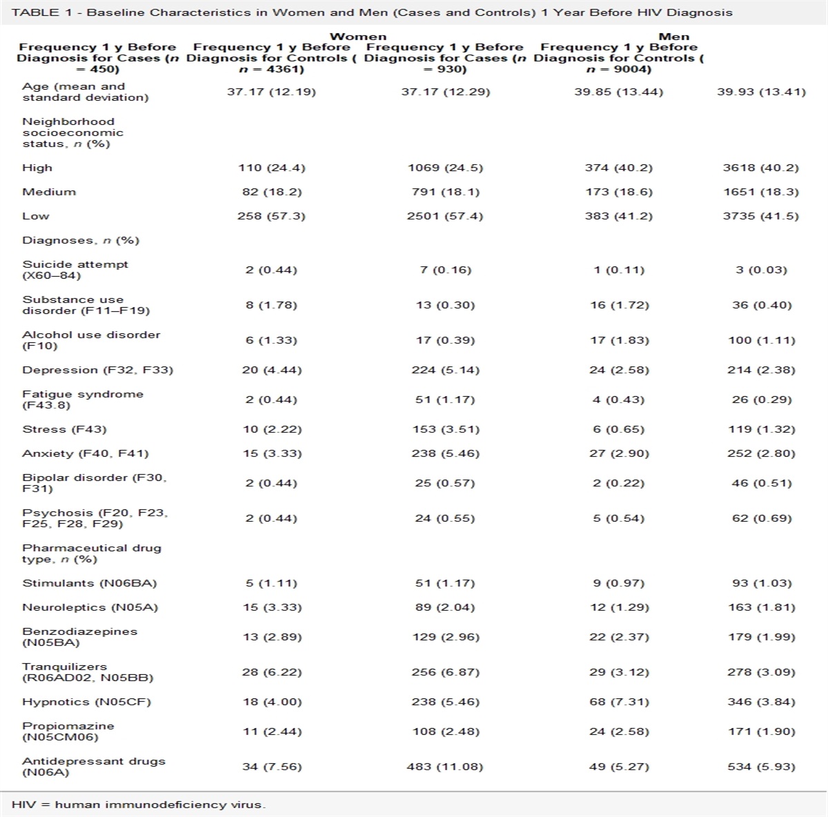 Health Care Consumption, Psychiatric Diagnoses, and Pharmacotherapy 1 and 2 Years Before and After Newly Diagnosed HIV: A Case-Control Study Nested in The Greater Stockholm HIV Cohort Study