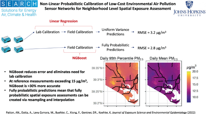 Non-linear probabilistic calibration of low-cost environmental air pollution sensor networks for neighborhood level spatiotemporal exposure assessment