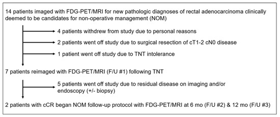 Tomography, Vol. 8, Pages 2723-2734: FDG-PET/MRI for Nonoperative Management of Rectal Cancer: A Prospective Pilot Study