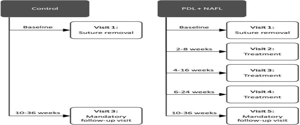 Treatment of Surgical Scars With Combination Pulsed Dye and Fractional Nonablative Laser: A Randomized Controlled Trial