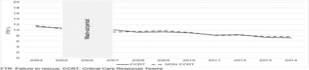 Implementation of Critical Care Response Teams in Ontario: Impact on the Outcomes of Surgical Patients