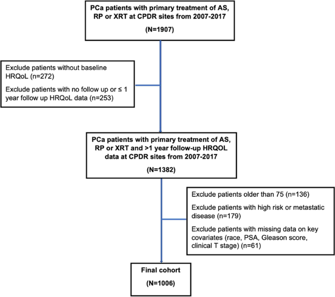 The effect of race on treatment patterns and subsequent health-related quality of life outcomes in men undergoing treatment for localized prostate cancer
