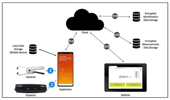 Geriatrics, Vol. 7, Pages 121: Portable Digital Monitoring System for Sarcopenia Screening and Diagnosis