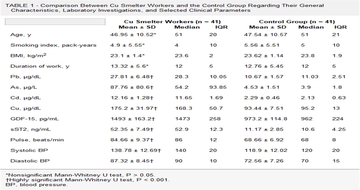 Exploring the Link Between the Serum/Blood Levels of Heavy Metals (Pb, As, Cd, and Cu) and 2 Novel Biomarkers of Cardiovascular Stress (Growth Differentiation Factor 15 and Soluble Suppression of Tumorigenicity 2) in Copper Smelter Workers