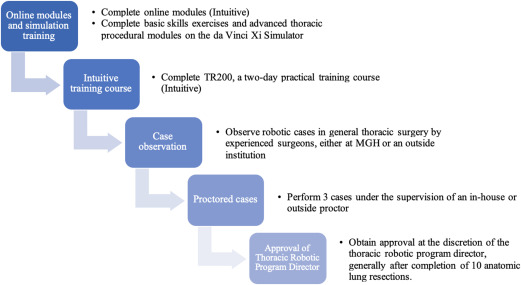 Starting and Developing a Robotic Thoracic Surgery Program