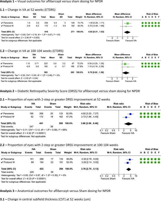 Role of anti-vascular endothelial growth factor in the management of non-proliferative diabetic retinopathy without centre-involving diabetic macular oedema: a meta-analysis of trials