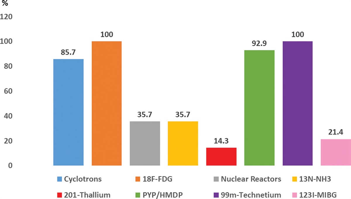 Current status of nuclear cardiology practice in Latin America and the Caribbean, in the era of multimodality cardiac imaging approach: 2022 update