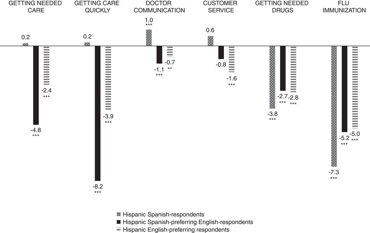 Patient Experience for Hispanic Older Adults Varies by Language Preference