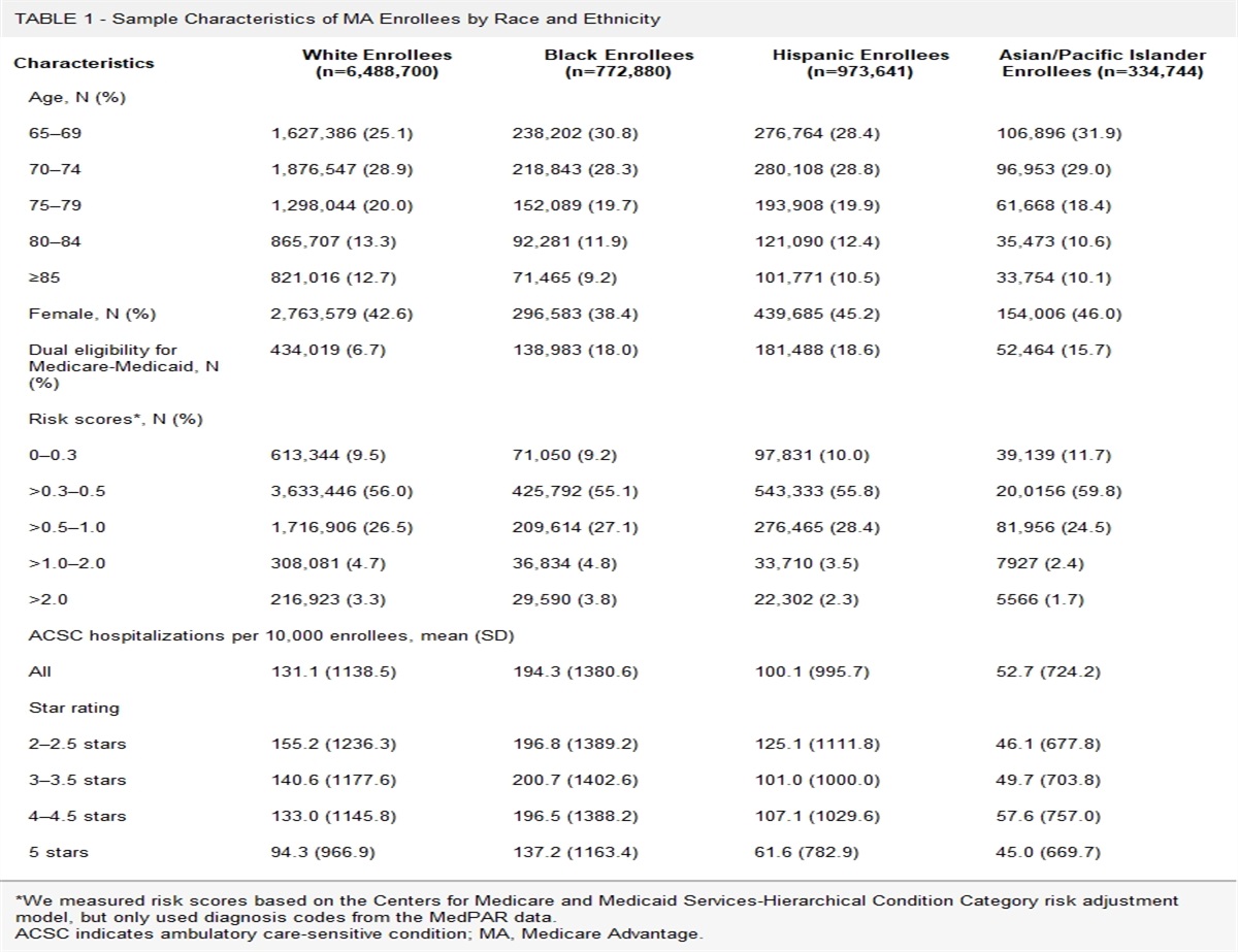 Association of Medicare Advantage Star Ratings With Racial and Ethnic Disparities in Hospitalizations for Ambulatory Care Sensitive Conditions