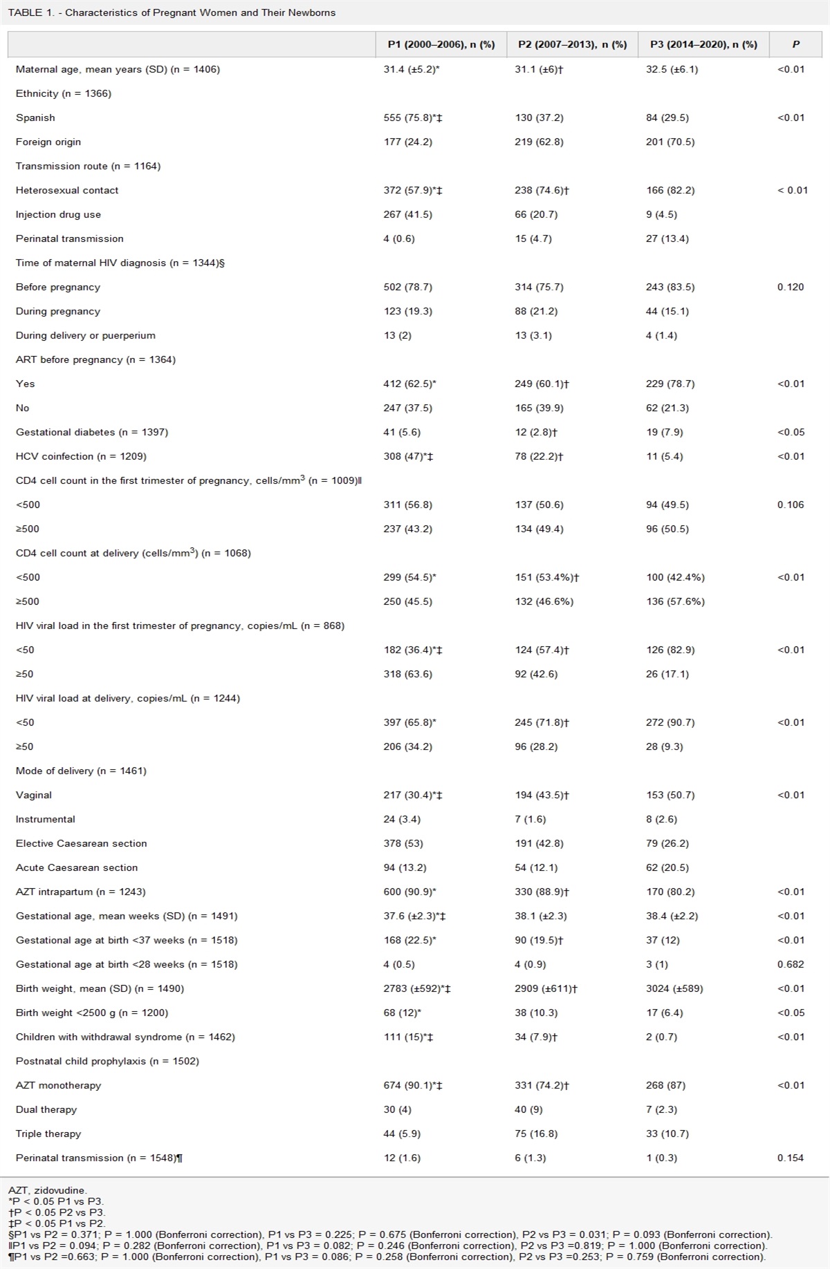Clinical and Epidemiologic Characteristics of a Cohort of HIV-Infected Mother–Infant Pairs During 21 Years