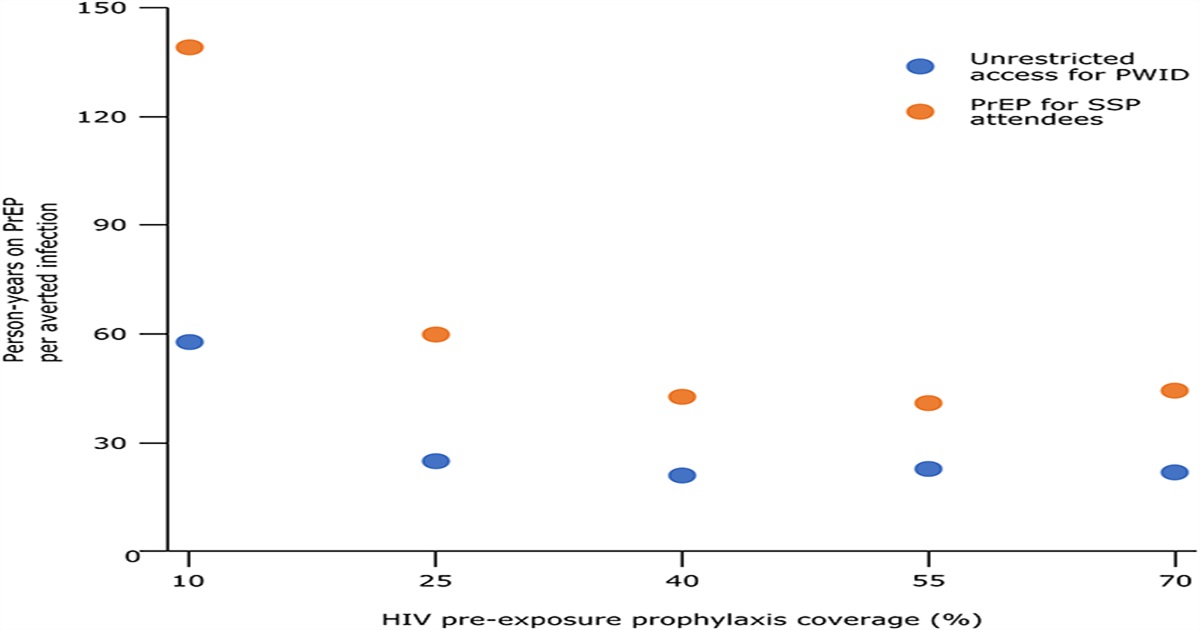 Brief Report: Use of Pre-Exposure Prophylaxis to Prevent Rapid HIV Transmission Among People Who Inject Drugs in Rural Counties in the United States: A Modeling Study
