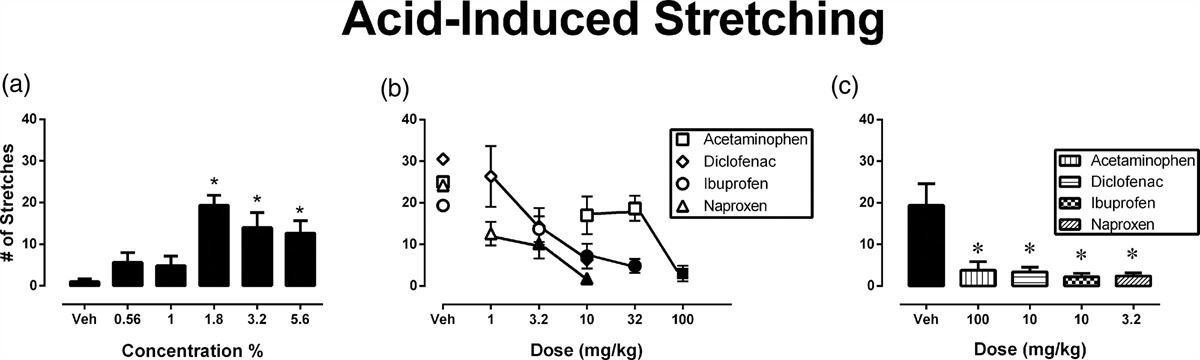 Preclinical comparison of antinociceptive effects between ibuprofen, diclofenac, naproxen, and acetaminophen on acid-stimulated body stretching and acid-depressed feeding behaviors in rats