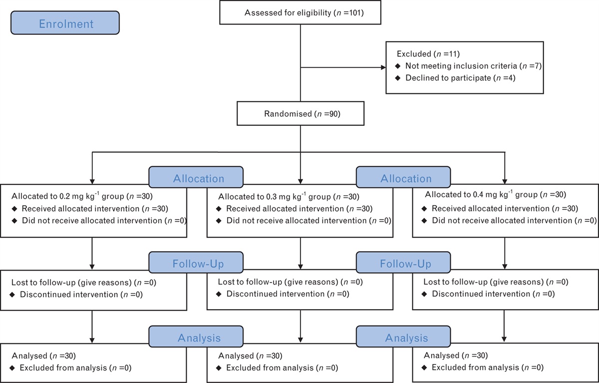 Efficacy and safety of ciprofol for general anaesthesia induction in elderly patients undergoing major noncardiac surgery: A randomised controlled pilot trial