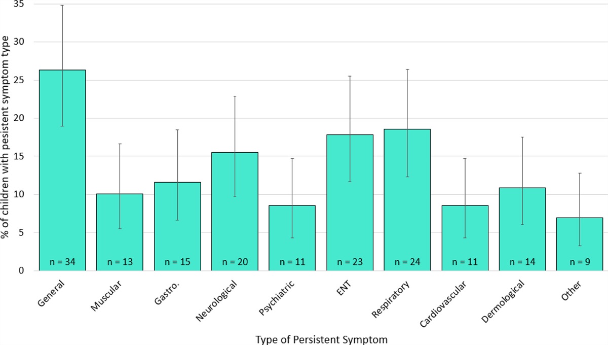 Prevalence and Characteristics of Persistent Symptoms in Children During the COVID-19 Pandemic: Evidence From a Household Cohort Study in England and Wales