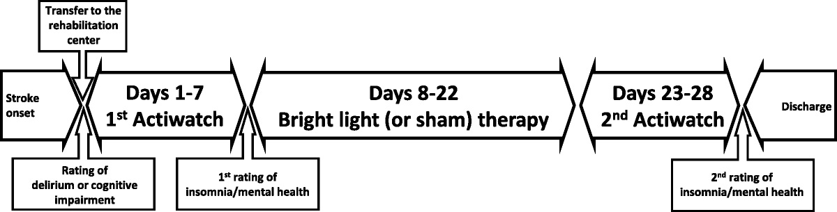 The Effect of Bright Light Therapy on Sleep and Quality of Life in Patients With Poststroke Insomnia