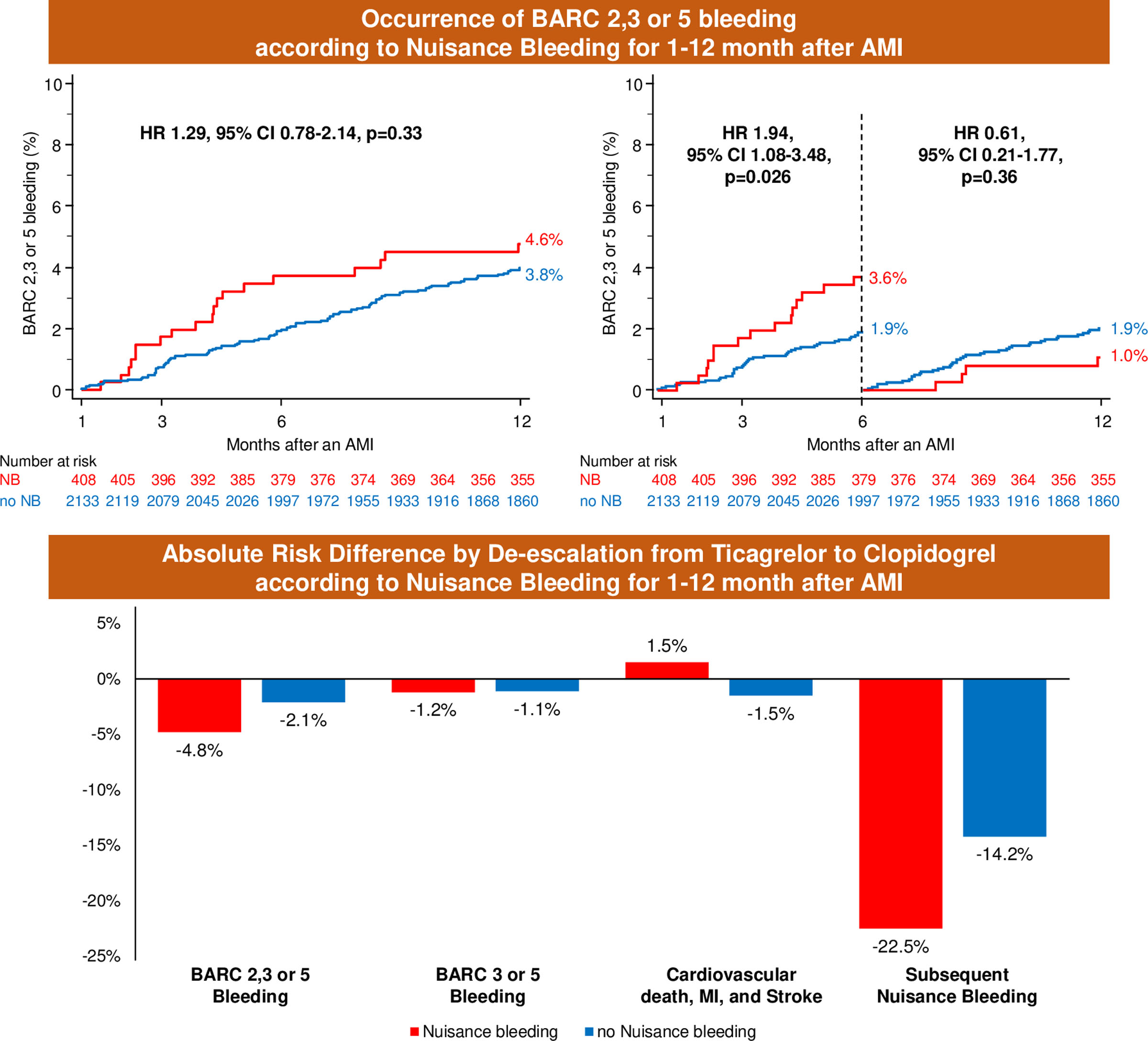 Prognosis and the Effect of De-Escalation of Antiplatelet Therapy After Nuisance Bleeding in Patients With Myocardial Infarction