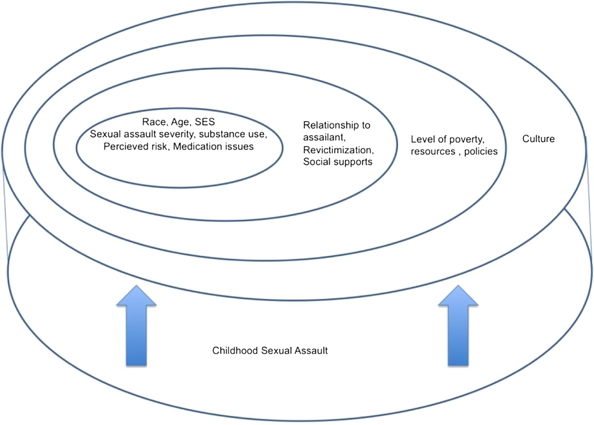 Factors Impacting HIV Postexposure Prophylaxis Among Sexually Assaulted Patients Presenting to Two Urban Emergency Departments