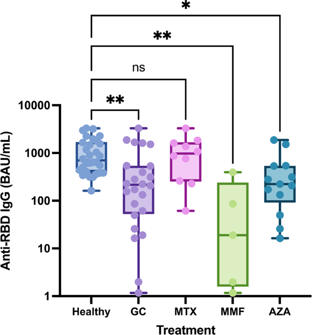 Impaired neutralizing antibodies and preserved cellular immunogenicity against SARS-CoV-2 in systemic autoimmune rheumatic diseases