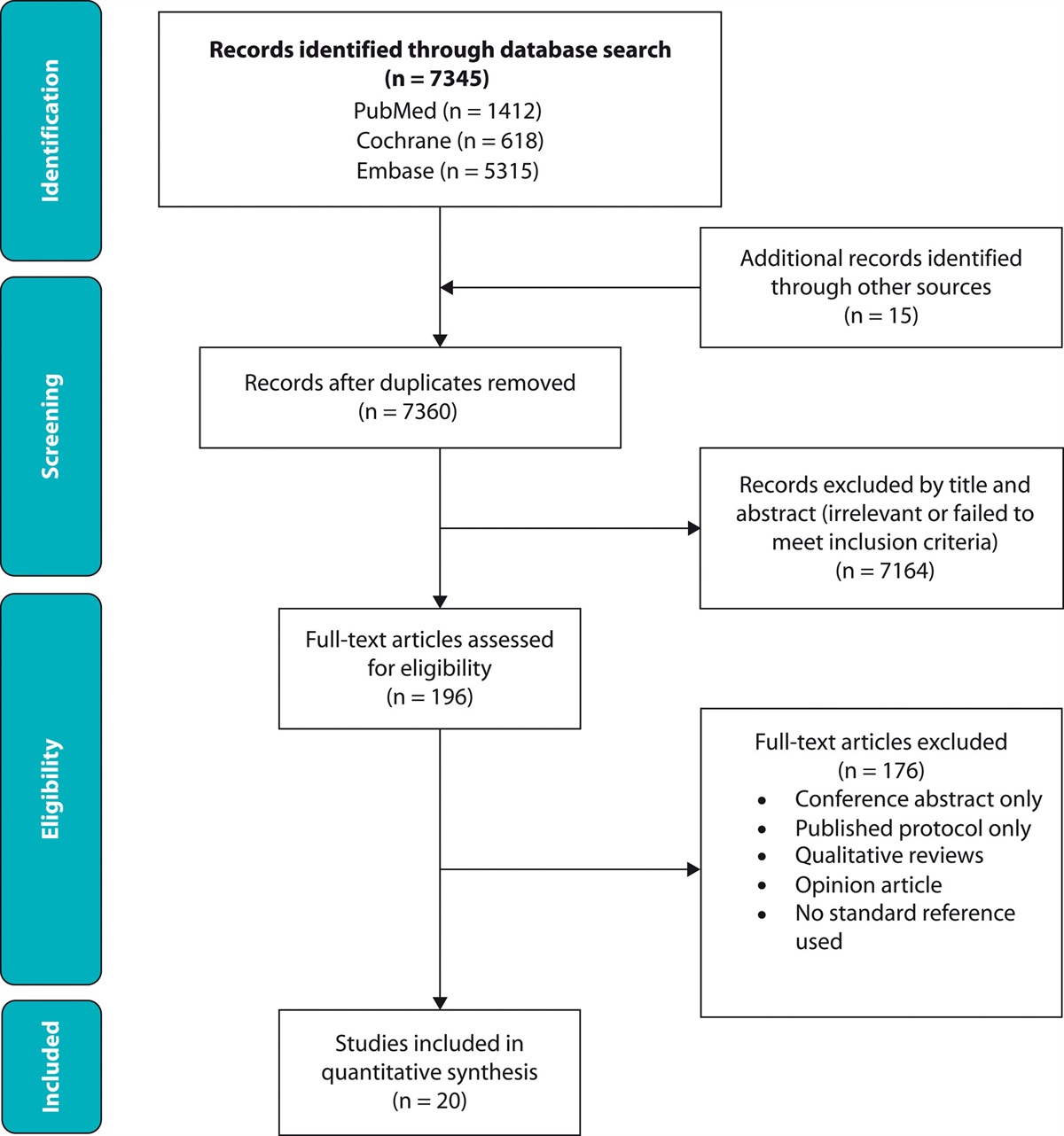 The Role of Preoperative Imaging in the Detection of Lateral Lymph Node Metastases in Rectal Cancer: A Systematic Review and Diagnostic Test Meta-analysis