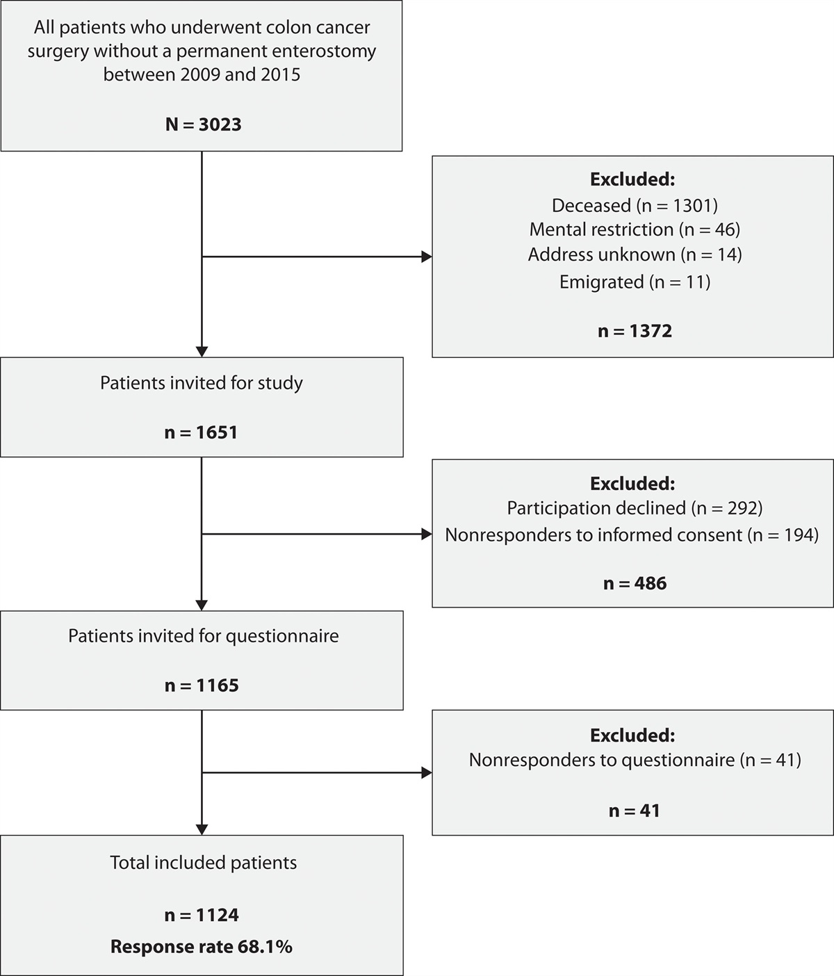Long-term Bowel Dysfunction and Decline in Quality of Life Following Surgery for Colon Cancer: Call for Personalized Screening and Treatment