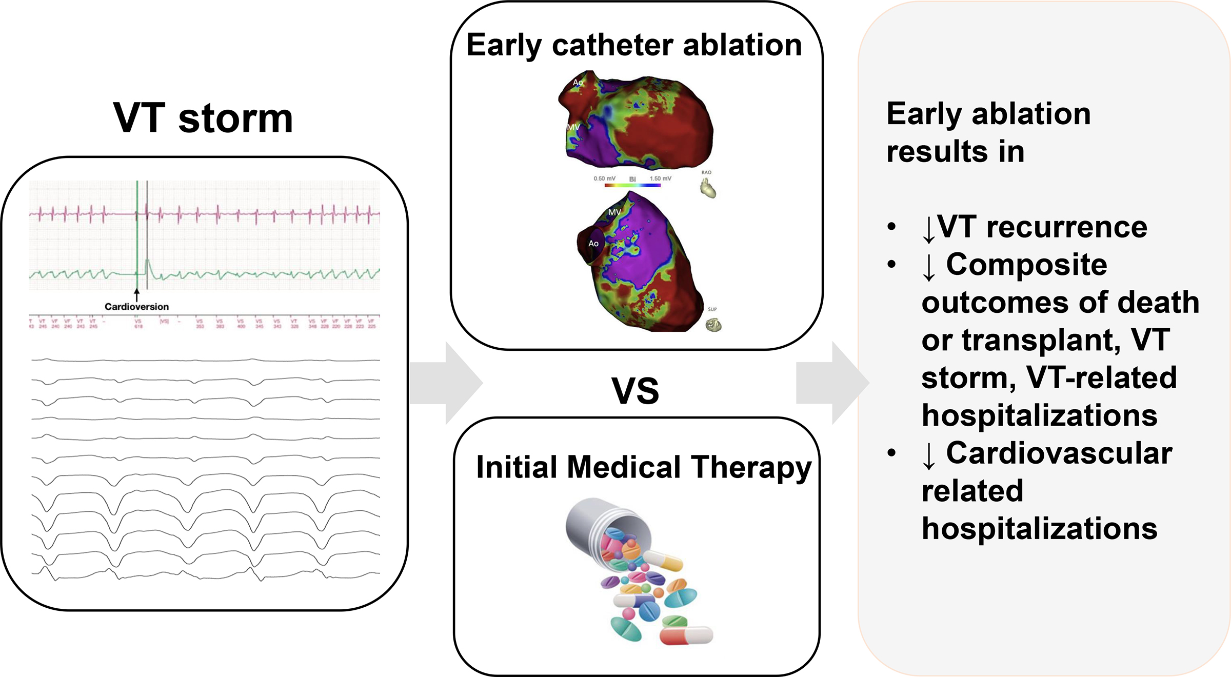 Early Catheter Ablation Versus Initial Medical Therapy for Ventricular Tachycardia Storm