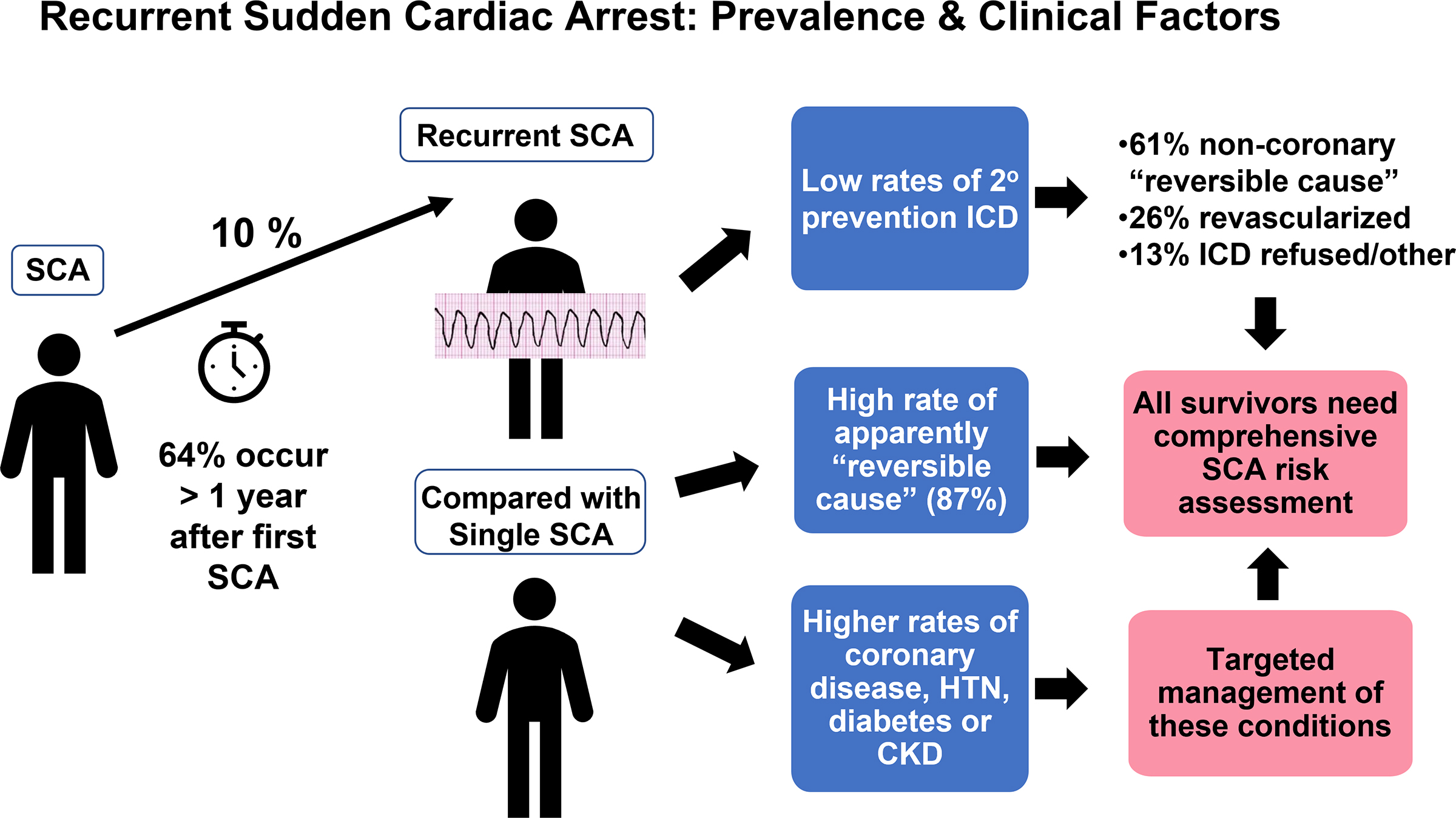 Recurrent Out-of-Hospital Sudden Cardiac Arrest: Prevalence and Clinical Factors