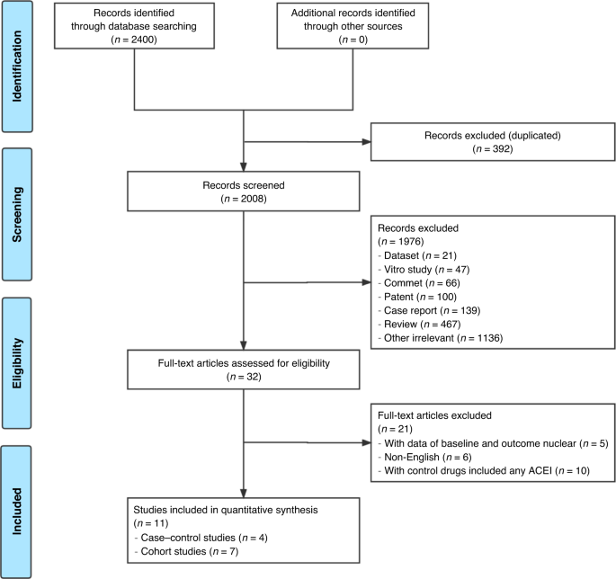 Association between angiotensin-converting enzyme inhibitors and the risk of lung cancer: a systematic review and meta-analysis