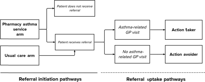 Patient uptake and outcomes following pharmacist-initiated referrals to general practitioners for asthma review