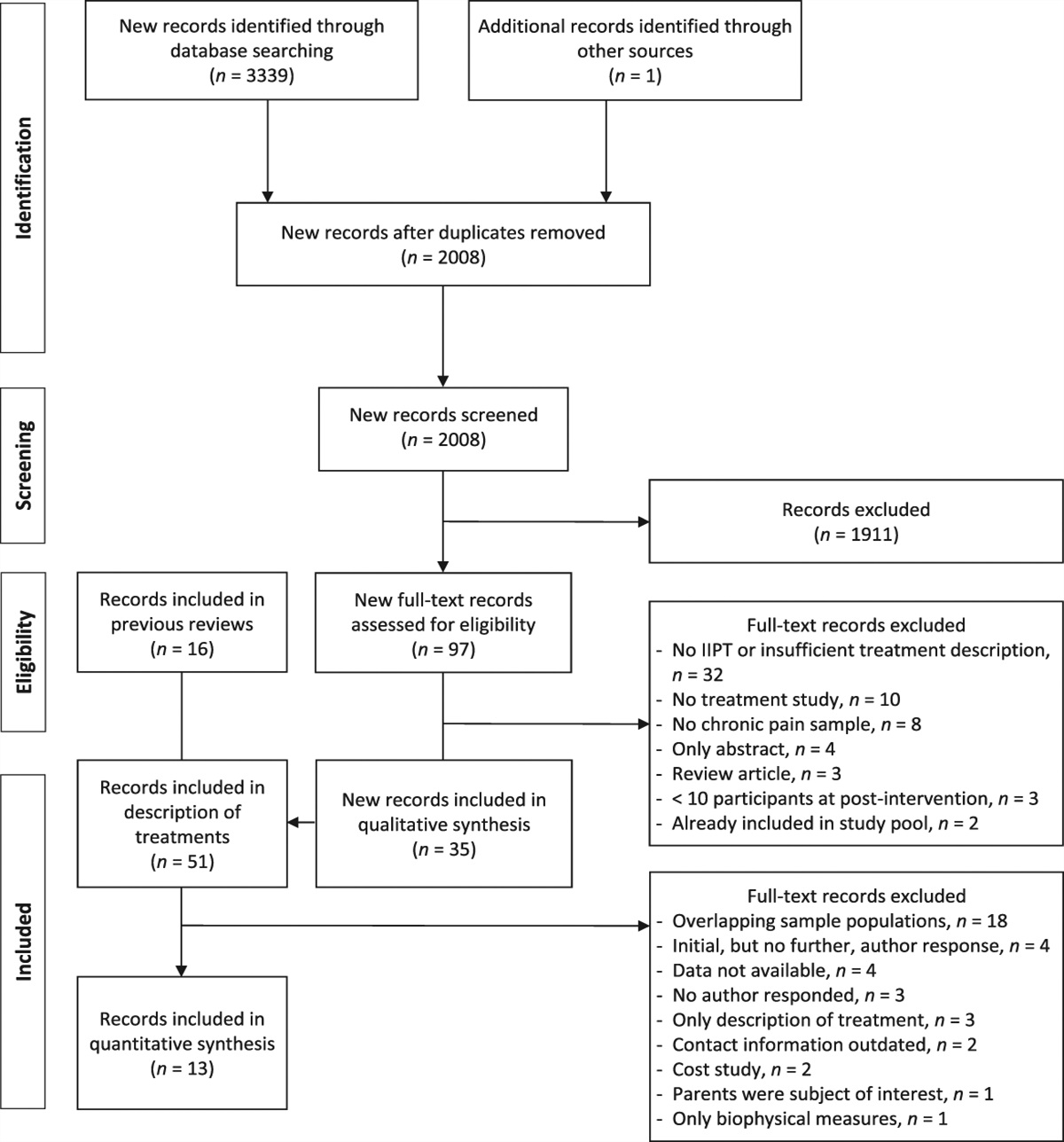 Intensive interdisciplinary pain treatment for children and adolescents with chronic noncancer pain: a preregistered systematic review and individual patient data meta-analysis