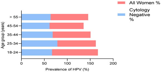 TropicalMed, Vol. 7, Pages 386: Prevalence and Risk Factors of Genital Human Papillomavirus Infections among Women in Lagos, Nigeria