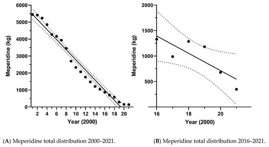 Pharmacy, Vol. 10, Pages 154: Pronounced Declines in Meperidine in the US: Is the End Imminent?