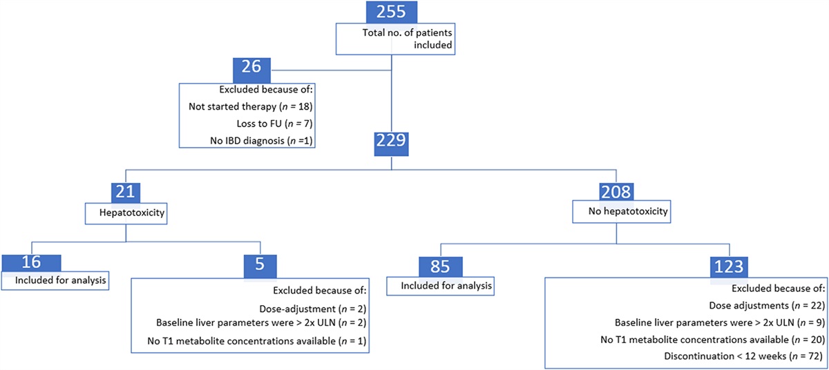 Predictive Algorithm for Thiopurine-Induced Hepatotoxicity in Inflammatory Bowel Disease Patients