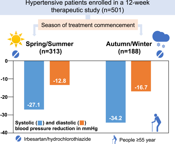 Seasonal variation in the effect of antihypertensive treatment with the irbesartan/hydrochlorothiazide combination