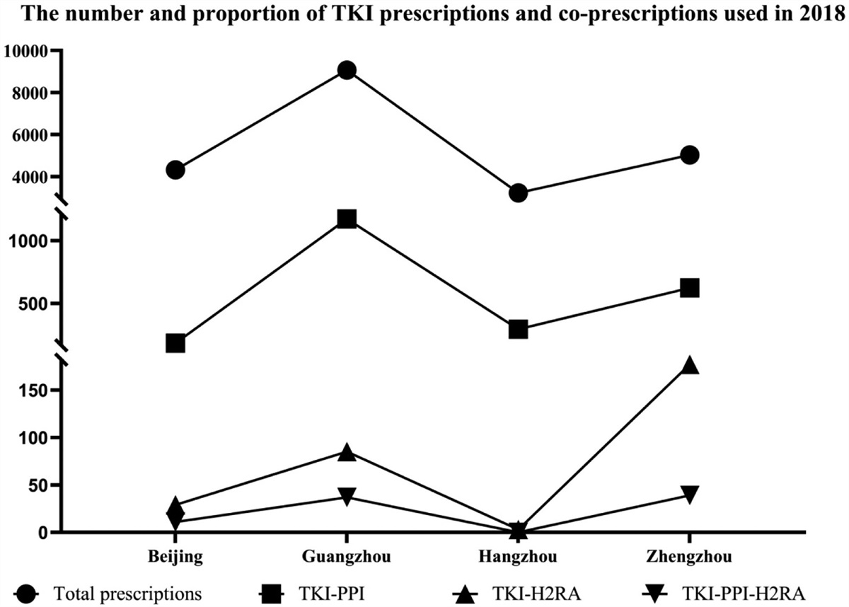 The status of TKI/acid-suppressant concomitant use in 44 hospitals in China: A cross-sectional descriptive study