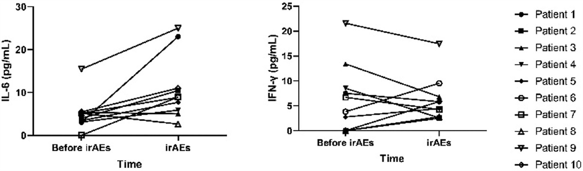 Changes of IL-6 And IFN-γ before and after the adverse events related to immune checkpoint inhibitors: A retrospective study