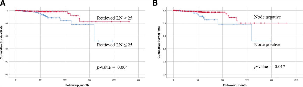 Clinical significance of the number of retrieved lymph nodes in early gastric cancer with submucosal invasion